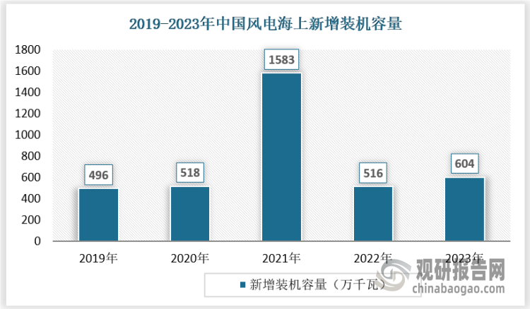 因我国能源需求的增加以及海风发电的优势，我国海上风电景气度较高，中国装机量稳居第一。2021年是国家补贴海风项目并网的最后一年，当年海风装机量高达1583万千瓦，同比2021年增长32.22%。随着海风大型化进程不断推进和各家主机厂纷纷推出低价主机产品，多个海风项目已经成功实现了平价。预计未来海风大量增长，占风电总增量逐年提高。中国海风装机亦保持高景气度发展。