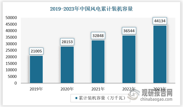 我国风力资源丰富，有较好的发展风力发电的资源优势。目前我国已经成为全球风力发电规模最大、增长最快的市场。随着我国经济建设不断深入发展，对风力等能源需求不断增加。此外国家政策的扶持，也让风电行业快速发展。2023年，我国风力发电累计装机容量达到44134万千瓦。