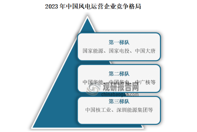 风电场运营是指对风力发电项目进行管理和维护，以确保风力涡轮机的正常运行和电力产生。按照风电场数量划分，可分为三个梯队。风电场数量大于500个的有国家能源、国家电投和中国大唐3家企业，处于第一梯队；数量在100到500个之间的有中国华能、中国华电、中广核等企业，处于第二梯队；中国核工业、深圳能源集团等企业风电场数量少于100个，处于第三梯队。