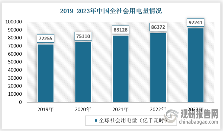 2023年，全社会用电量92241亿千瓦时，同比增长6.7%，其中规模以上工业发电量为89091亿千瓦时。从分产业用电看，第一产业用电量1278亿千瓦时，同比增长11.5%；第二产业用电量60745亿千瓦时，同比增长6.5%；第三产业用电量16694亿千瓦时，同比增长12.2%；城乡居民生活用电量13524亿千瓦时，同比增长0.9%。