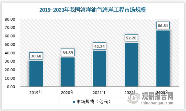 海岸工程是海洋油气工程当中比较成熟的市场，工程位于海岸线，由于海岸的固定性，普遍在建设好后以维护为主，新建的海岸工程相对少一些，2023年，海洋油气海岸工程市场规模约为66.81亿元。