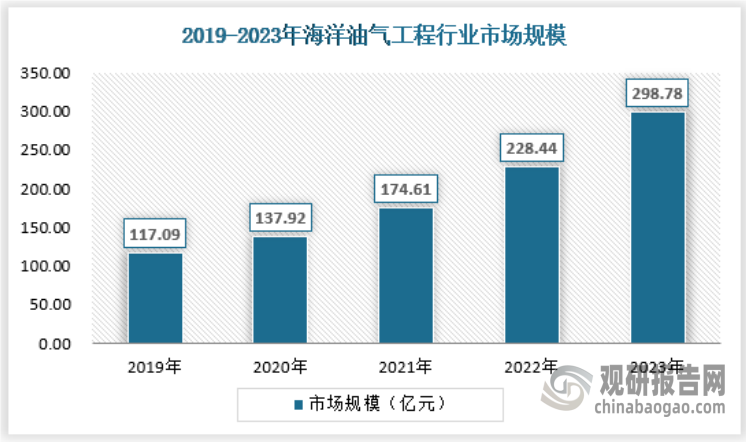 经过近十年努力，我国深海油气工程建设取得历史性突破，以固定式深水海洋平台、全海式油气生产装备、海上施工装备技术为代表的深海油气工程建设一体化能力跃居世界先进水平，使我国一跃成为全球少数几个能够自主开发深水油气资源的国家之一。截止2023年，我国海洋油气工程行业市场规模约为298.78亿元，保持持续的增长态势。
