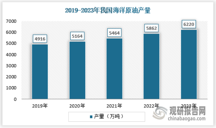 2023年，我国海洋原油产量突破6200万吨，其中来自深水以及深层领域的产量不到10%。相比于浅水、中浅层传统勘探领域来说，我国深水深层的勘探程度很低，是未来油气储量和产量增长的重要接替区。