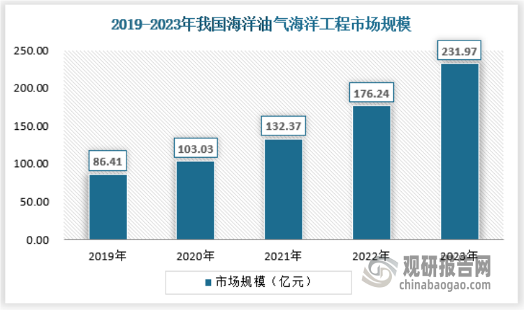 相对于海岸工程来说，海洋工程是油气工程当中复杂度更高，技术难度更大的市场，且由于海洋油气资源的不确定性，因此新建的海洋工程并没有特定规律，行业的维护成本也更高，是海洋油气工程的主要市场，2023年海洋工程市场规模约为231.97亿元。