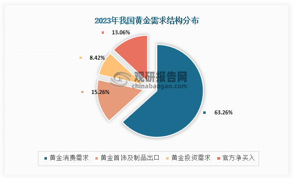 2023年我国黄金需求总量为1722.3吨，同比上升13.55%。其中，消费需求方面，我国继续为全球第一大黄金消费国，黄金消费需求达1089.69吨，占总需求的63.27%；黄金首饰及制品出口262.76吨，占总需求的15.26%；黄金投资需求144.97吨，占总需求的8.42%；官方净买入224.88吨，占总需求的13.06%。