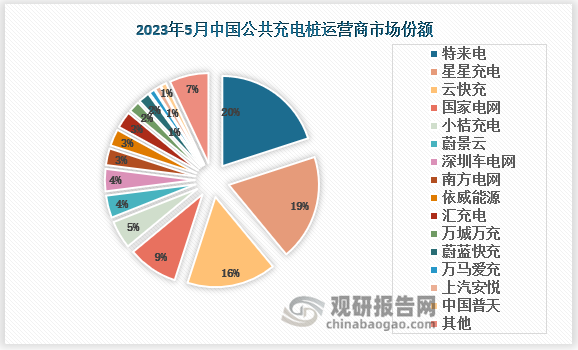 当前我国充电运营行业规模效应显著，市场集中度较高，cr5占据约7成市场份额。截至2023年5月，全国公共充电桩保有量208.38万台，其中排名前五的运营商分别是特来电(40. 98万台)、星星充电(38. 66万台)、云快充(32.62万台)、国家电网(19.65万台)、小桔充电(11.09万台)，占据全国运营市场68.6%的份额。按照服务对象的不同，公共充电桩可分为公用、专用充电桩，按照充电功率不同可分为直流、交流充电桩。其中，特来电在专用充电桩、直流充电桩、充电总功率和充电电量领域排名均为第一，市占率分别为 38.9%、28.3%、23.0%、25.0%，分别超第二名19.8pcts、13.1pcts、6.5pcts、 1.5pcts。