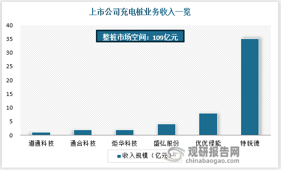 但自建桩独特的优势也吸引了一小批企业入局赛道。一来，充电桩的利用率，与充电桩区位选择，用户粘性高度相关。只有提前占据优质的充电桩区位，提高充电桩覆盖范围，才能够提高用户粘性，并进一步提高充电桩利用率。二来，在国内降低车桩比的大政策背景下，充电桩运营商也存在“被迫”扩建充电桩以维持市场份额的情况。要知道，车桩比越低，实际上越不利于充电桩运营商提高单桩利用率，进而提升盈利能力。目前市场上特锐德与星星充电均为自供，剩余市场较为分散。特锐德与星星充电在运营端市占率近40%，余下60%在运充电桩由众多具备充电桩生产能力的厂商供给。上市公司方面，道通科技、科士达、炬华科技、金冠股份等21年收入均不足2亿元，远低于测算的市场空间109亿元，市场分散。