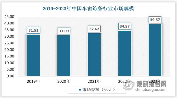 预计未来，随着消费者对汽车内饰品质要求的提高，以及新能源汽车市场的快速发展，车窗饰条行业的市场规模将继续保持增长态势。