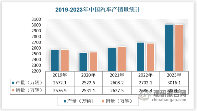 中国汽车产业的快速发展和消费者对汽车个性化、美观性的追求，是推动车窗饰条行业需求增长的重要因素。疫情以来，中国汽车行业在复杂的宏观环境中呈现「低开高走，逐步向好」走势。受到促销政策切换和市场价格波动影响，汽车消费恢复相对滞后；随着中央和地方促销政策、国六排放标准等发布实施，市场需求逐步释放，「金九银十」的热销效应重现。根据中国汽车工业协会的数据，2023年全年中国汽车产销量跃上新台阶，同比分别增长 11.6%和 12.0%至 3,016.1 万辆和 3,009.4 万辆，产销量创历史新高，并连续15 年稳居全球第一，全年中国汽车整车出口 491 万辆，同比增长 57.9%，汽车业成为拉动中国工业经济增长的重要动力。得益于中国汽车的高速发展，中国车窗饰条需求也保持稳定增长态势。2023年，我国车窗饰条需求量达到了1143.70万套。