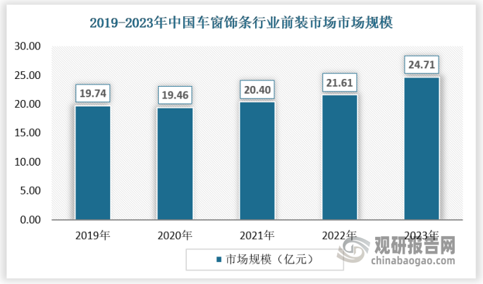 车窗饰条行业下游为汽车整车厂商和消费者。其中汽车整车制造（即前装市场）是车窗饰条行业最主要的细分市场，目前，车窗饰条主要应用于中高端车型，近年来，随着我国经济持续发展，我国中高端汽车消费整体呈现增长态势。中国汽车工业协会（下称“中汽协”）发布的数据显示，2023年，国内生产的高端品牌乘用车销量完成451.6万辆，同比增长15.4%，较国内乘用车总体销量增速高出11.2个百分点，延续了多年以来的两位数增长态势。随着中高端汽车的发展，我国车窗饰条行业在前装市场的市场规模也保持增长，2019-2023年，市场规模从19.74亿元增长至24.71亿元。