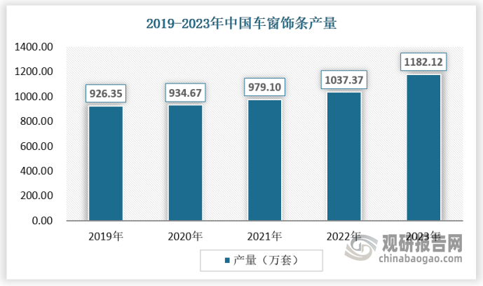 随着中国汽车产业的快速发展和私家车个性化需求的增加，车窗饰条作为汽车外饰件的一部分，其市场规模也在不断扩大。随着国内企业产品开发速度的加快以及新技术和产业政策的双轮驱动，中国车窗饰条行业的供应规模持续增长，2023年产量达到1182.12万套。预计未来几年，这一趋势将继续保持，为市场提供更多高质量、多样化的车窗饰条产品。