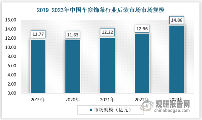 近年来，车窗饰条后装市场保持了稳定的增长态势。一方面，汽车保有量的持续增长为后装市场提供了广阔的空间；另一方面，消费者对汽车外观个性化的追求促使他们选择安装车窗饰条等装饰件来提升车辆的美观度和独特性。此外，随着电商平台的兴起和线下改装店的增多，消费者购买和安装车窗饰条的渠道也更加便捷和多样。