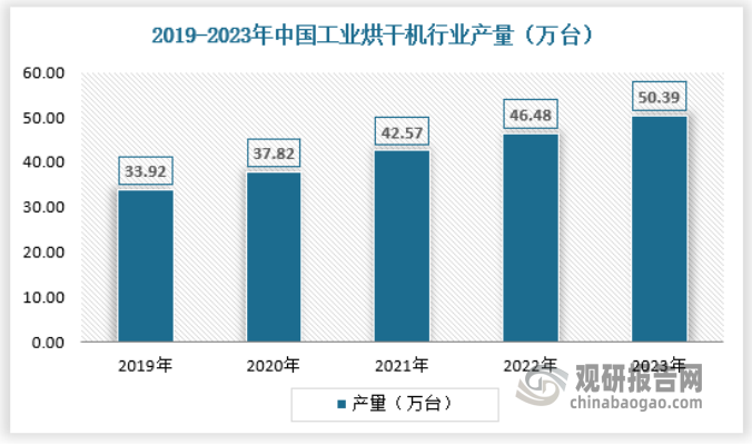 近年来，我国各行业对工业烘干机需求很大，下游行业的发展带动了工业烘干机制造行业的发展。受国家对自主创新产业的大力支持以及产业技术升级趋势加快的影响，我国工业烘干机制造业目前呈现良好的增长态势，行业整体增长速度较快。2023年国内工业烘干机产量为50.39万台，具体如下：