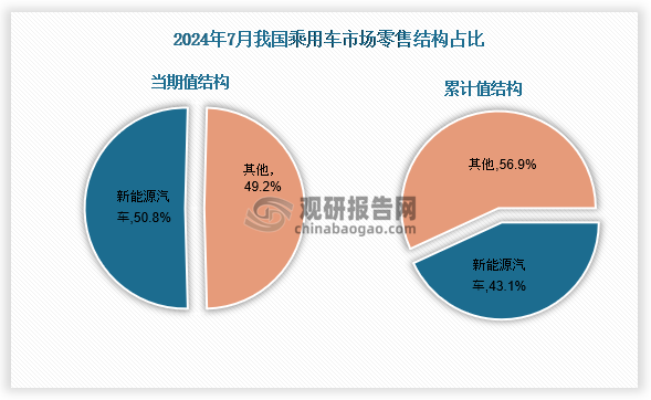 数据来源：乘联会、整理