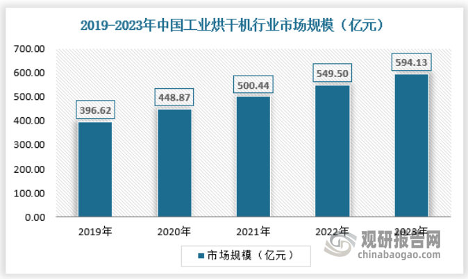 近年来我国工业烘干机行业市场规模和增长率总体呈现稳定增长的趋势，这与我国经济的持续稳定发展、科技水平的不断提高以及市场需求的不断扩大等因素密切相关。未来，随着我国经济的持续发展和市场需求的不断增长，我国工业烘干机行业市场规模和增长率有望继续保持稳定增长的态势。2023年中国工业烘干机行业市场规模为594.13亿元，具体如下：