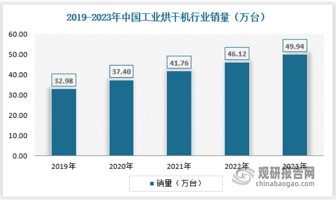 工业烘干机制造行业涉及国民经济的各个领域，如化工和石化、医药、食品、造纸、木材、粮食与农副产品加工、建材、环保等领域。随着工业化进程的加快和产业升级的需求，国内市场工业烘干机销量保持增长态势。2023年中国工业烘干机销量为49.84万台，具体如下：