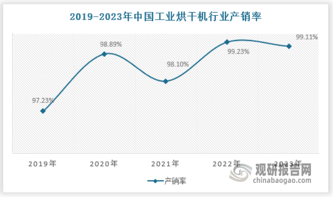 经过多年的发展，我国工业烘干技术水平迅速提高，很多已经达到国际先进水平。与竞争对手相比，国产工业烘干机具有明显的价格优势。此外，工业烘干机体积较大，运输不方便，绝大部分设备在采购之后需要现场安装、调试和pg电子官方的售后服务等，对于国内用户而言选用国产设备较选用进口设备更为方便，国内厂商具有服务本土化优势。国外企业在中国市场的竞争力正在下降，目前仅在医药和食品行业的部分烘干领域处于优势地位，而在其他很多领域国产设备已经完全实现了进口替代，工业烘干机国产化不断提高。