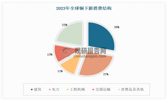 因建筑用铜较难划分界限，故而统计口径有所差别，美国将电力工程划分至建筑用铜需求，因此建筑工程用铜占比达到 46%，中国并未将电力用铜合并至建筑用铜，建筑领域用铜占比仅为 9%。