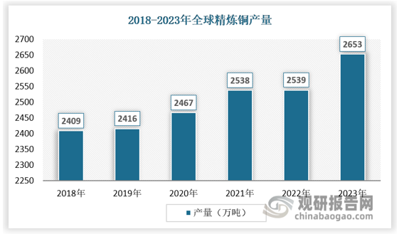 从产量来看，全球精炼铜的产量在过去几年中呈现增长趋势。根据国际铜业研究组织（icsg）、usgs数据，2023年全球精炼铜产能2949.6 万吨，同比增长2.7%；全球精炼铜产量2653万吨，同比增长4.49%，增幅扩大。在产量分别上，中国是全球最大的精炼铜生产国，2023 年产量占全球的 45.6%，较 2022 年提高 3 个百分点。其他精炼铜主要生产国还有智利、刚果（金）、日本、俄罗斯等，其中，刚果（金）精炼铜产量增长较快，超过日本跃居全球第三位；前十国合计产量占全球产量的 81.9%，集中度进一步提高。
