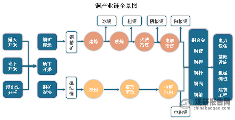 铜材终端消费具体包括传统行业如电子电气、家用电器、建筑工程以及交通运输行业，新型产业如电子信息、高端装备、新能源行业等领域。