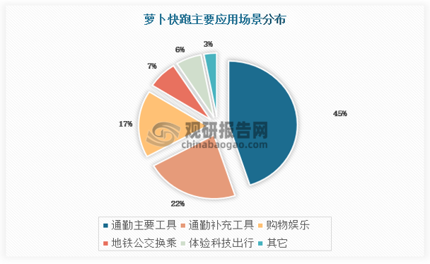 根据萝卜快跑公布的信息，有67%的使用者将robotaxi视为上下班的主要或补充工具，通勤为第一大场景。