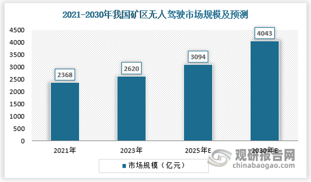 在行业发展初期， 无人驾驶pg电子官方的解决方案提供商以轻资产的商业模式先行解决应用场景落地问题，形成实际运行 能力。长期来看，运输运营模式的一体化服务方案更有发展前景，随着矿区无人驾驶渗透率的不断提升，运输运营模式最终撬动的行业空间将与矿石产量直 接正相关，相关市场规模有望达到千亿级别。