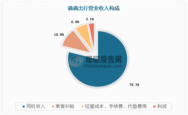 根据滴滴招股书，滴滴的营业成本主要与出行平台产生的交易相关，成本构成包括司机收入、补贴费用、支付手续费、折旧维修等。结合滴滴官方公布的2020年《滴滴网约车关于“抽成”的说明》，滴滴支付给司机的费用占网约车收入的比例为79.1%，人工成本占比较高。