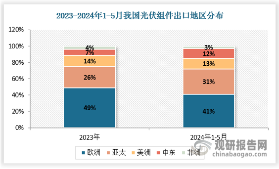 从我国组件出口地区分布看，2024年以来，亚太、中东地区占比快速提升，亚太、中东地区占比分别从2023年的26%/7%上升至31%/12%。 