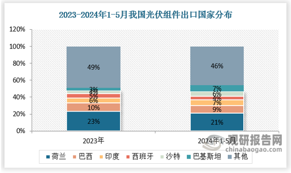 2024年以来，中东、南亚地区需求仍维持较高增速，虽以南非为代表的非洲地区需求增速有所放缓，但印度、阿联酋、阿曼等中亚及南亚国家需求高增，2024年1-5月印度/巴基斯坦/沙特组件出口量同比增速达312%/383%/321%，组件出口量分别为7.4/7.2/6.2gw，阿联酋、乌兹别克斯坦、阿曼等地区出口量也超过1gw，组件出口分布呈现“东边不亮西边亮”的状态。 