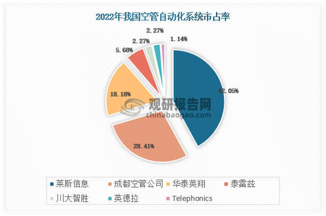 根据莱斯信息招股说明书，截止2022年12月，全国空管体系共44个空管用户中有 35 个空管用户使用公司提供的自动化系统，系统覆盖率达80%。各空管用户空管自动化运行系统共 88 套（主用 44 套 备用 44 套），由国内外7 个厂家提供。其中，莱斯信息提供 37 套（主用 28 套，备用 9 套），市场占有率 42%（主用系统占比63.64%），全国领先。