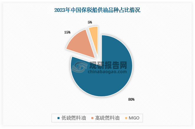 2023新加坡船用油总量中高硫船燃消费占比33%，同比 20%，是全球的高硫燃料油加注中心，低硫燃料油消费占比60%，同比 2.8%，mgo占比7%，同时其他类生物燃料等替代资源消费量也有明显增长。而中国保税船供油中低硫燃料油占比较2022年下降明显，跌至80%，高硫燃料油消费量占比15%，mgo占比5%。