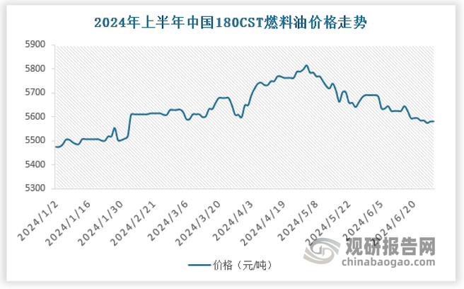 2024年上半年燃料油在油价的带动下，整体走出一涨一跌两波趋势性行情。总体来看。2024年上半年180cst价格多数时期涨跌两难、僵持整理，上半年均价5635.8元/吨，较2023年上半年略微增长。