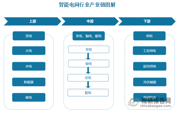 我国电网体系经过多次变革，演变成了目前的“5 2 n”体系，即电网发、输、变、配、用五大环节中，发电、输电、变电与配电环节均掌握在五大电厂与双网手中，而私营企业可以参与的部分仅为用电环节与相关设备的制造。 