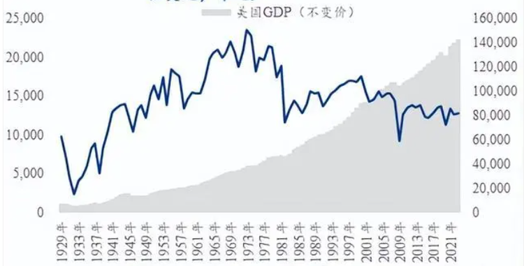 <strong>1929-2021</strong><strong>年美国粗钢产量对</strong><strong>gdp</strong><strong>贡献</strong><strong>（十亿美元，千吨）</strong>