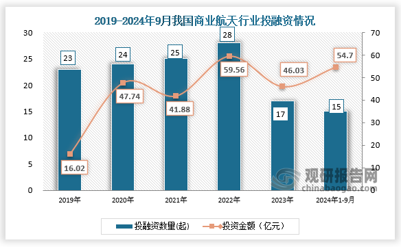 2024年年初至今，商业航天领域的投融资保持强劲势头，市场规模快速增长。数据显示，截至2024年9月22日，我国商业航天领域共发生投融资案件15起，比去年同期多4起，同比增长36.4%。从金额看，15起案件投融资金额共计54.7亿元；其中，有8起投融资金额超过亿元，为企业发展、产业成长提供了充足资金支持。