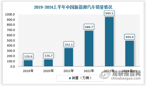 2024年上半年，我国汽车产销量分别完成1389.1万辆和1404.7万辆，同比分别增长4.9%和6.1%。新能源汽车依然保持高速增长，产销量分别完成492.9万辆和494.4万辆，同比分别增长30.1%和32%，市场占有率达到35.2%。
