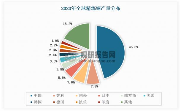 数据来源：工信部，根据国际铜业研究组织（icsg）、数据中心整理