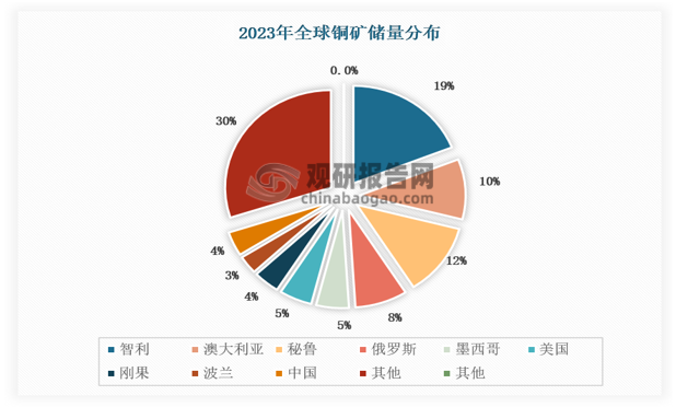 全球精炼铜产量保持平稳增长，中国是最大生产国。从全球来看，铜的全球资源储备丰富，在地壳中的含量约为 0.01%，全球主要的铜矿资源集中在智利、秘鲁、澳大利亚等国，据美国地质勘探局（usgs）数据，2023 年全球铜储量为10亿吨，铜资源丰富的国家主要有智利(1.9亿吨)、澳大利亚(1 亿吨)、秘鲁(1.2 亿吨)、俄罗斯(0.8 亿吨)、墨西哥(0.53 亿吨)和美国(0.5亿吨)等。中国的铜矿资源4100万吨，占全球约4%。全球最大的铜矿为位于智利的埃斯康迪达（escondida）铜矿，据必和必拓 2023 年运营报告，该矿2023年铜矿产量达到 107.3 万吨，同比增长1.8%。国内方面，江西铜业拥有的德兴铜矿是国内最大的露天开采铜矿山。 