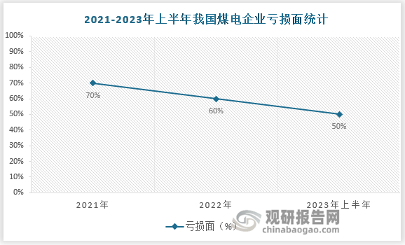 不在逆境中成长，就在逆境中消亡。过去三年，我国煤电企业集体步入寒冬，2021年央企煤电业务亏损超千亿元；2022年全国火电续亏660亿元，行业内盈利力量最好的上市煤电龙头的业绩也逐步恶化，燃煤发电一度失去盈利能力；2023年上半年，以往坐地收钱、财大气粗的“煤老大”，继续向苦日子的边缘失速滑落。