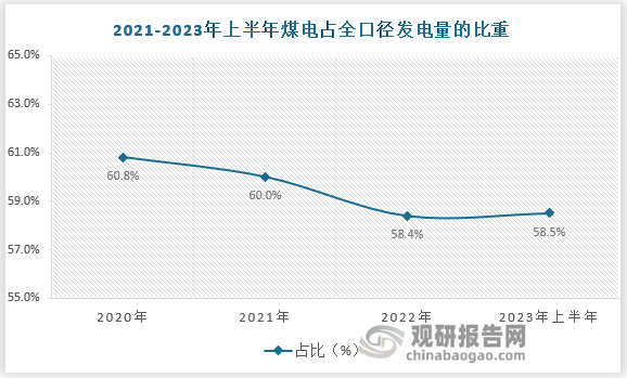 一方面在国情之下，火电仍是我国电力产业的主要构成，无论是装机容量还是发电量，火电所占的比例都超过了七成，所以火电是一条长期发展的主线。而煤电在火电中又占据主导地位，据中国电力企业联合会数据，今年上半年煤电发电量占全口径总发电量比重为58.5%。
