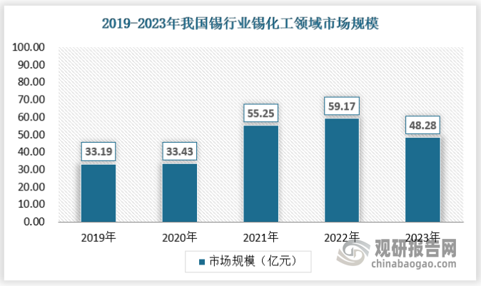 锡在化工领域应用主要包括：锡有机化合物、锡无机化合物。近年来，随着有机合成、精细化工等产业的发展，对于锡有机化合物、锡无机化合物的需求不断增长，带动相关行业对于精炼锡的需求的增长。由于受锡价格波动影响，我国锡化工领域的市场规模也呈现波动态势，2023年市场规模为48.28亿元。