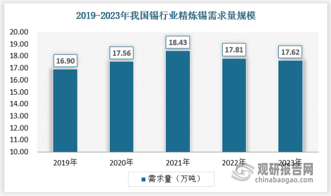随着锡工业的不断发展，锡逐渐成为现代工业不可缺少的关键稀有金属，主要用于生产焊接、锡化工产品、马口铁、电镀、腐蚀科学、材料及锡的其他冶金用途，被广泛应用于电子、信息、电器、化工、冶金、建材、机械、食品包装以及航天、船舶、燃料、原子能、宇宙飞船等尖端科技领域，被称之为“工业味精”。近年来，随着下游需求波动以及社会总库存波动等带来的影响，我国的锡需求量呈现波动式增长，从2019年的16.9万吨增长至2023年锡需求量约为17.62万吨。