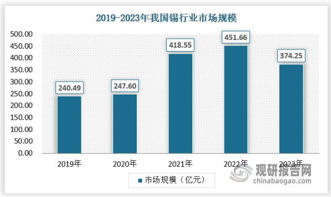 近年来随着锡行业供给侧结构性改革进程加快，锡行业亦正在朝着从粗放型向集约型的转变，2020年以来受疫情、供求影响，锡价格波动较大啊，导致锡行业市场规模波动较大，2023年我国锡行业市场规模为374.25亿元。