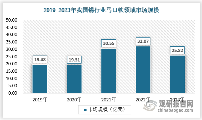 镀锡钢板俗称马口铁（ spte），是指表面镀有一薄层金属锡的冷轧薄钢板。有一定的强度和硬度，成型性好又易焊接，锡层无毒无味，且表面光亮，锡主要起防止腐蚀与生锈的作用。马口铁是一种可回收的材料，适合用于包装容器。由于中国经济的发展和居民生活水平的提高，‌食品、‌饮料、‌化妆品等行业的消费需求快速增长，‌带动了马口铁包装容器市场的飞速发展，从而带动马口铁用锡的需求增长。‌