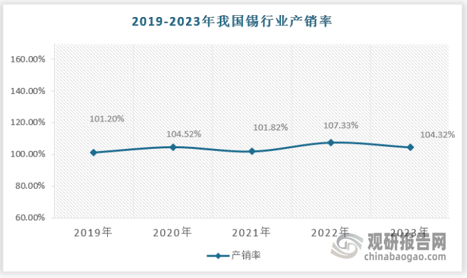 需求端来看，2022 年锡消费有所回落，主要由于宏观压力下需求疲软，消费电子需求不及预期，导致锡的需求量下滑，但整体来看，由于光伏装机量、新能源车、ai 数据需求、算力提升等对于锡焊料的需求逐步扩大，带动我国锡行业产销率波动式增长。