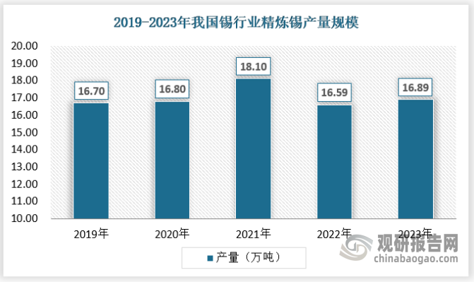我国是锡生产大国，长期以来国产锡是国内市场供应的主要组成部分。伴随我国经济发展，锡行业先后经历了产能迅速扩大后竞争加剧的不同阶段,2020年以来受全球供求失衡等影响，我国精炼锡产量波动较大，2019-2021年我国锡产量由约16.7万吨增长至18.1万吨，随后下降至16.59万吨，2023年增长至16.89万吨。