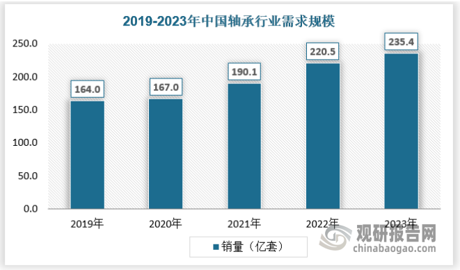 近年随着中国经济的持续发展和工业化进程的加快，轴承作为机械工业中广泛使用的基础件，其市场需求保持稳定增长态势，2019年我国轴承国内销量为164亿套，2023年增长至235.4亿套。