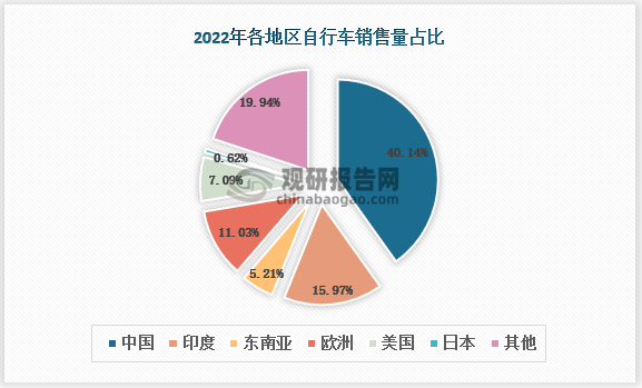 从消费端和出口端来看，我国也居于榜首。2022年我国自行车销售量高达10030万辆，占世界总销量的比例为40.1%；同年，我国自行车出口量为4174万辆，虽然数据呈下降趋势，仍行业出口趋势仍然向好，特别是在附加值较高的竞赛型自行车、山地自行车领域增长更加显著，其中，前者出口量同比大增122.7%，后者同比猛增50.6%，成绩很是亮眼。
