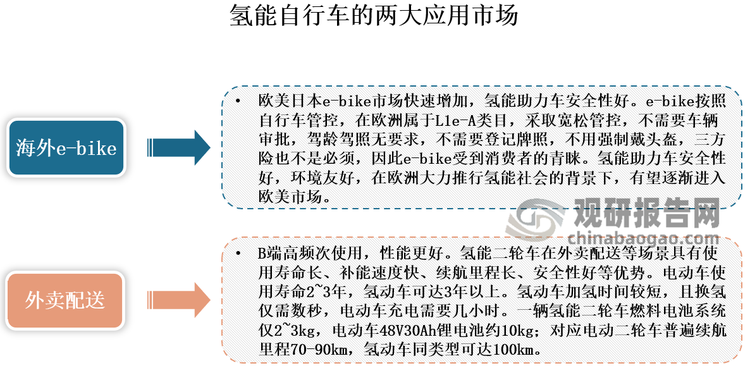 近年来，随着环境保护意识的增强和可再生能源的快速发展，氢能自行车正式登上历史的舞台，引发市场广泛关注。与传统电动自行车相比，氢能自行车充电速度更快、续航里程更长，而且储存和供应氢燃料更加便捷。当前国内一些城市的氢能自行车投放已经取得了显著的成效。比如，在曲沃县，100辆氢能源公共自行车已经正式落地，这也是山西首个投放氢能源公共自行车的县，这种氢能自行车采用新材料、新技术和新工艺，储氢0.5立方米，续航70公里；2021年12月，永安行在江苏常州主城区投放的1000辆氢能自行车已经正式落地，采用固态储氢技术，储氢0.5立方米续航70公里；2022年9月28日，其推出国内首款大规模量产的民用型氢能自行车y400，采用低压ab5合金固态储氢装置，容积0.7升续航55公里。总体来看，当前氢能自行车主要在共享出行领域得到广泛应用，预计未来在海外e-bike和外卖配送两个领域也将发挥巨大的作用。