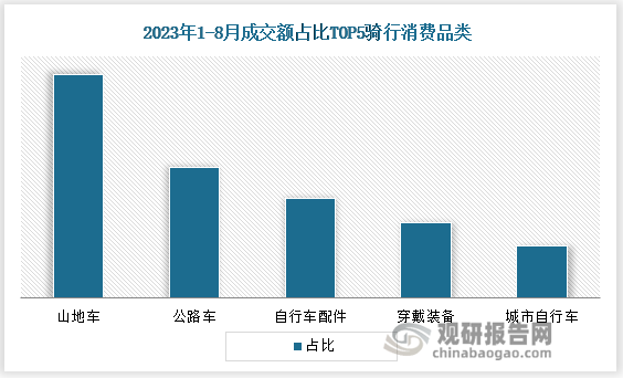 随着绿色出行理念深入人心，自行车体育赛事引入等带动“骑行热”不断升温，全国多地城市推出了专门的骑行精品线路，鼓励更多人骑车出游，如成都推出11条天府绿道骑行线路；北京建设了骑行“城市风轮”，即12条沿着河流的骑行放射线；南宁市则在邕江边设立青少年自行车运动服务站，自行车运动的教练、社会体育指导员定期开展公益性培训，为骑行爱好者提供优质服务。良好的骑行环境和人们健康意识的提高促使越来越多年轻人加入骑行队伍，进而带动骑行市场规模快速扩增。京东数据显示，近三年骑行消费用户数和成交金额均逐年攀升，2023年1-8月，骑行商品成交额同比增长了40%。其中，自行车作为骑行最重要的装备，成为增长最快的一个门类，从其成交额占比来看，山地车、公路车和自行车配件位列前三。